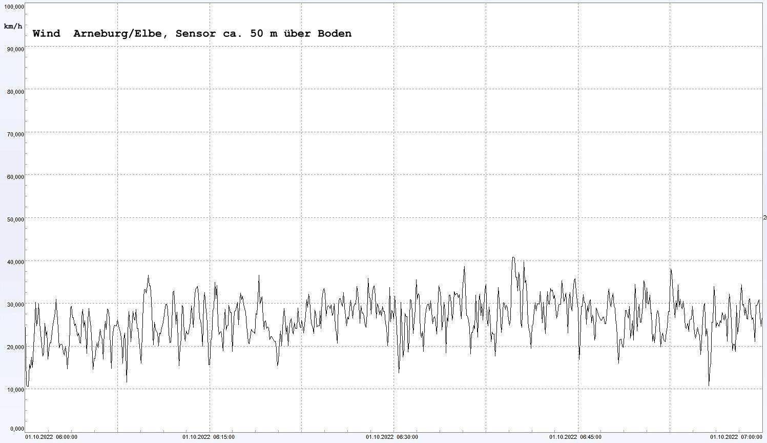 Arneburg Winddaten 01. Oktober 2022, ab 06:00 Uhr, 1 Stunde
  Sensor auf Gebude, ca. 50 m ber Erdboden, 5s-Aufzeichnung