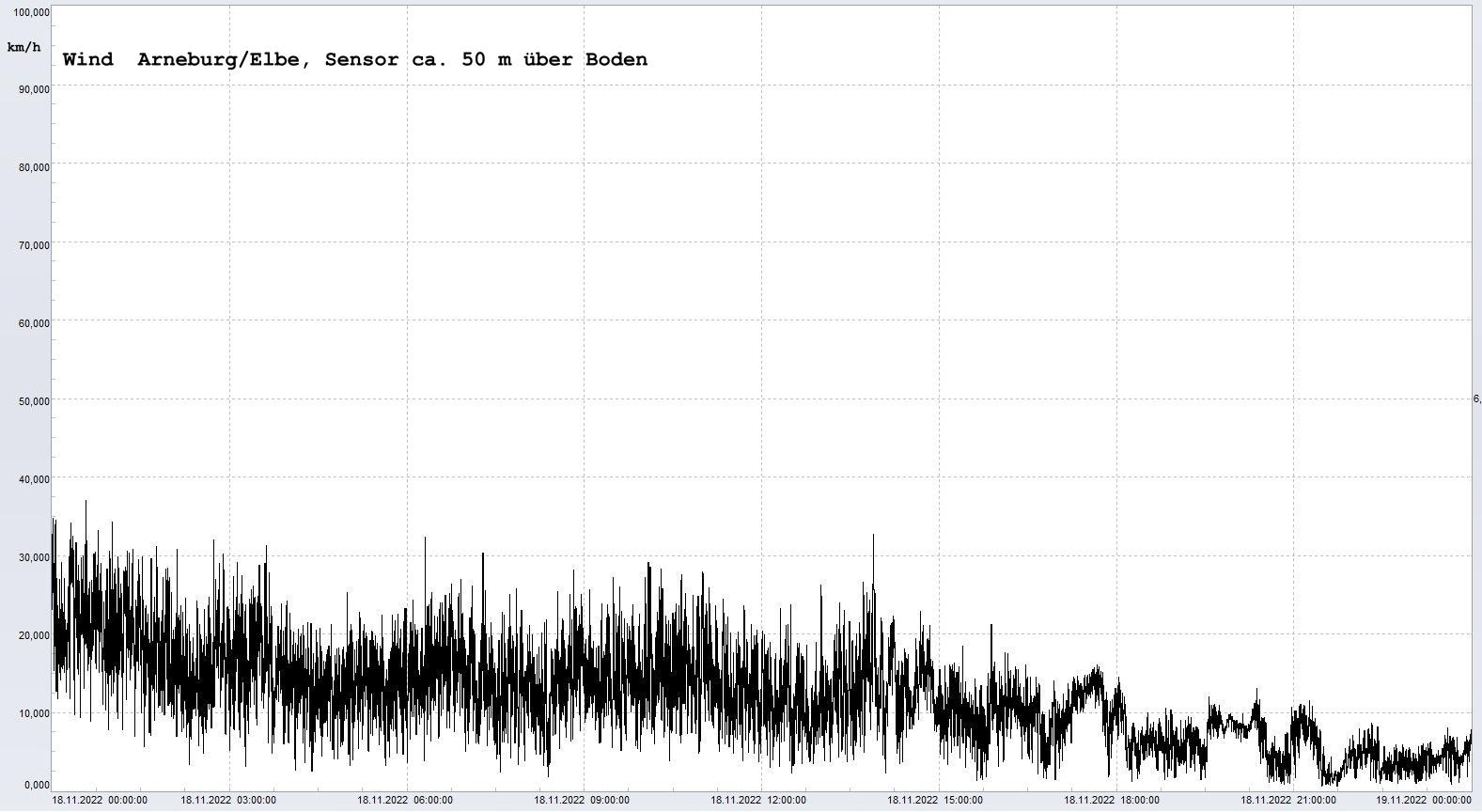 Arneburg Winddaten 18.11.2022, 
  Sensor auf Gebude, ca. 50 m ber Erdboden, 5s-Aufzeichnung