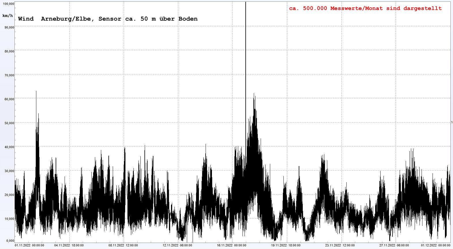 Arneburg Winddaten Monat November 2022, 
  Sensor auf Gebude, ca. 50 m ber Erdboden, 5s-Aufzeichnung